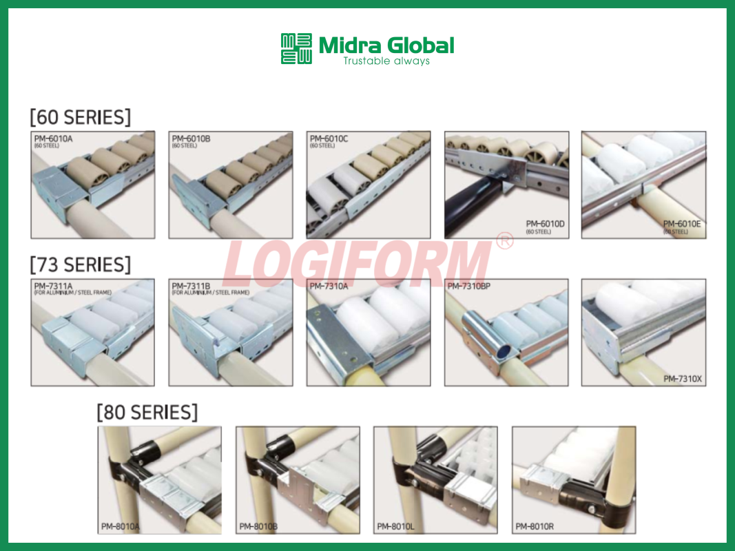 alt="Chi tiết các series con lăn Placon 60 73 80 lắp trên khung ống Logiform"